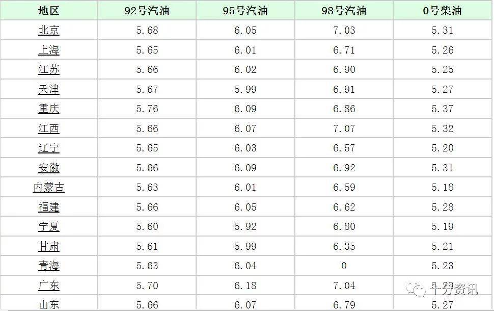 油价最新价格表