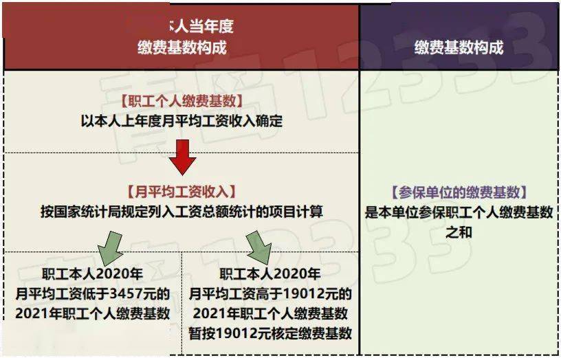 社保最新基数详解