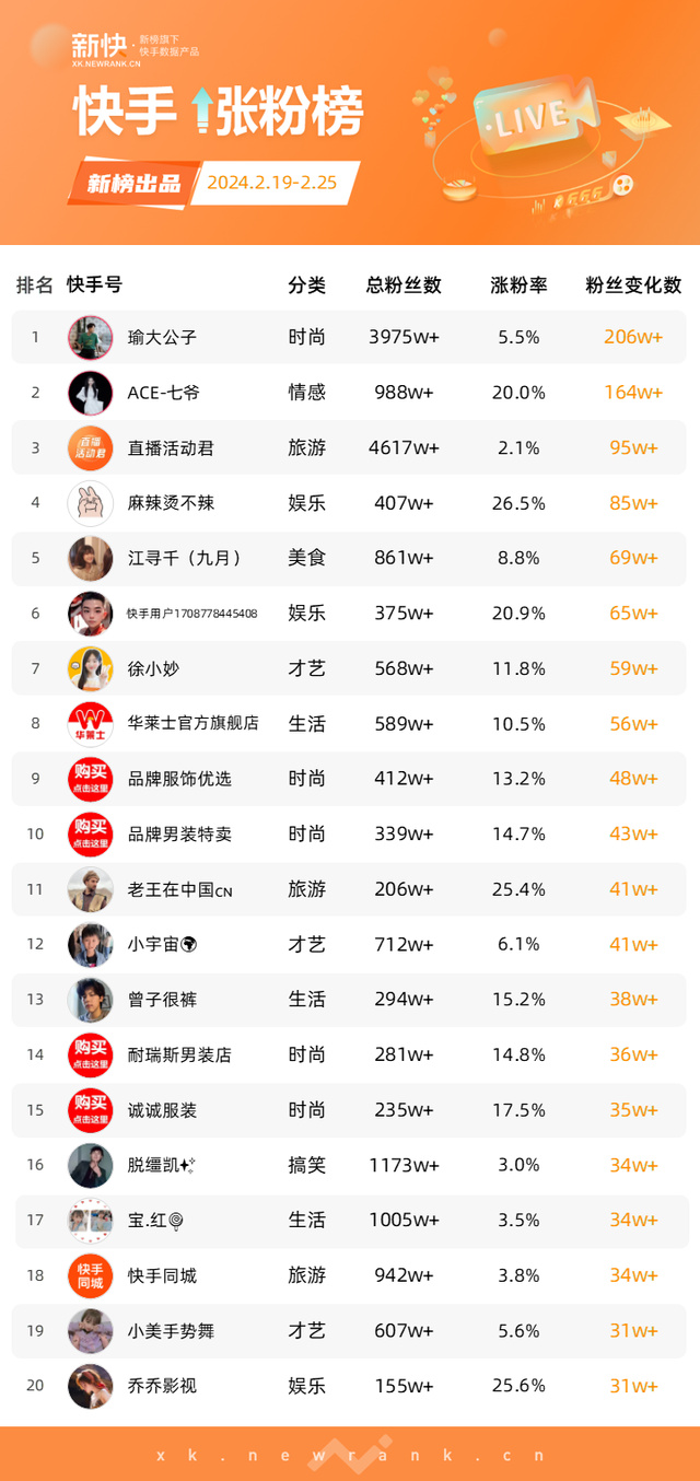 独占鳌头（或领先风骚）的快手用户