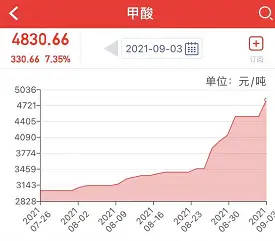 甲酸最新价格
