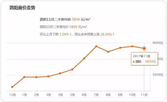泗洪最新房价