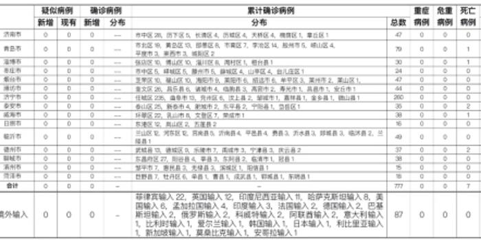 山东病毒疫情