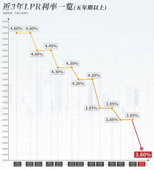LPR利率最新报价