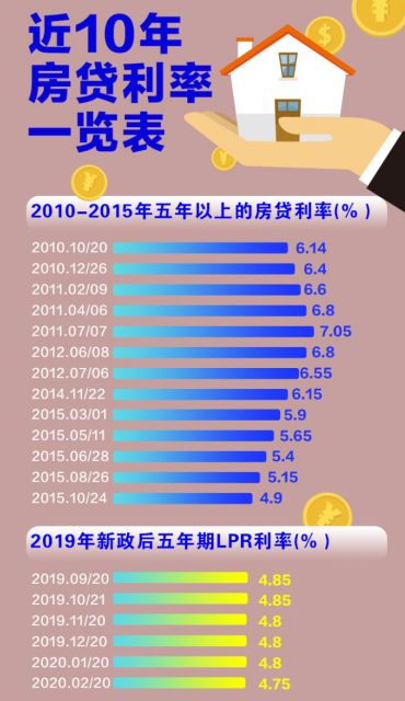 房贷最新利率
