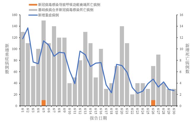 新冠人数变化