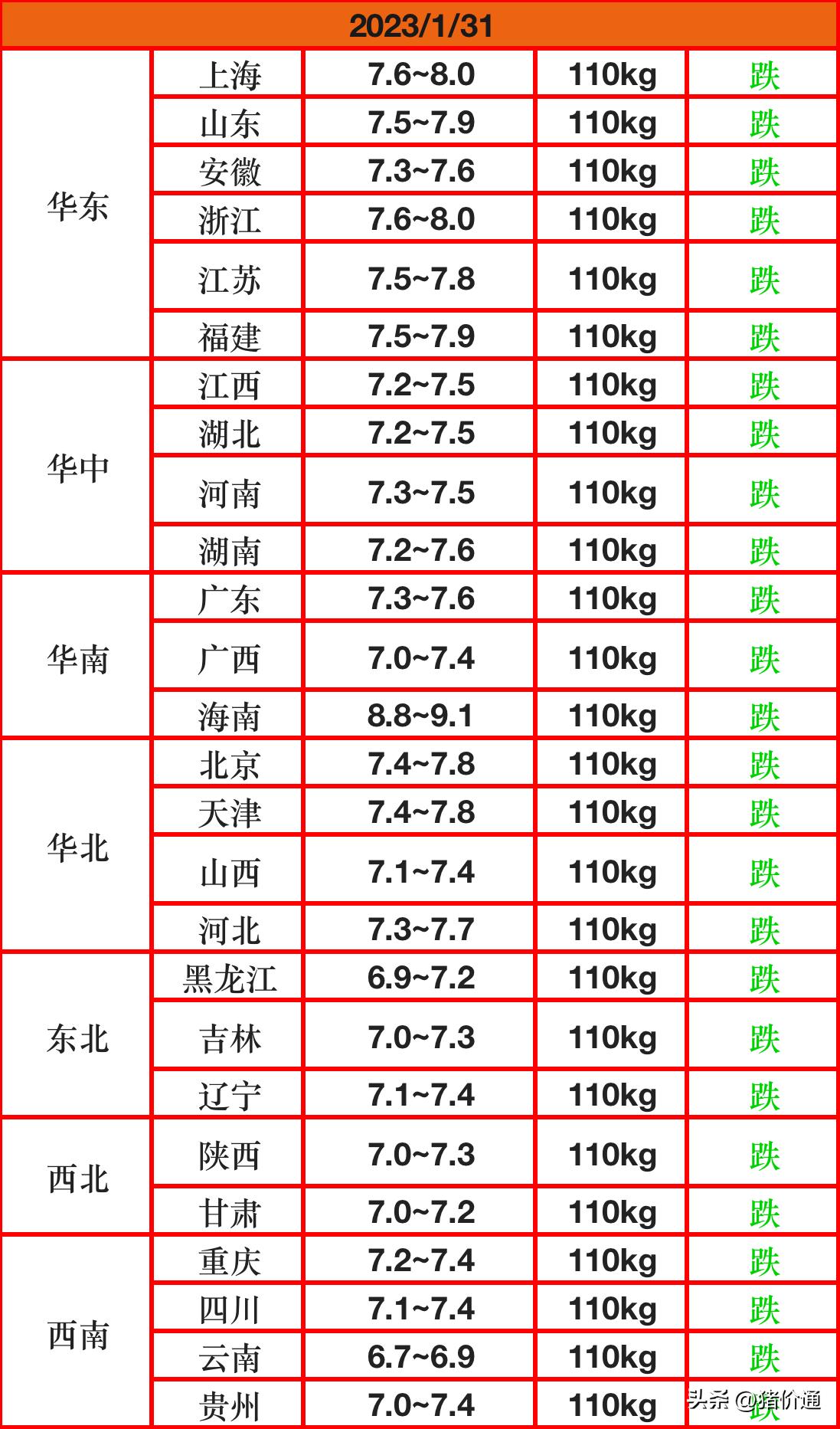 生猪价格
