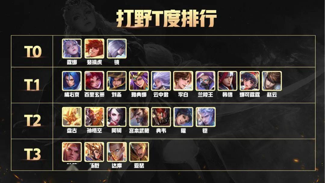 最新打野英雄排行榜及英雄小子欢乐时光概述