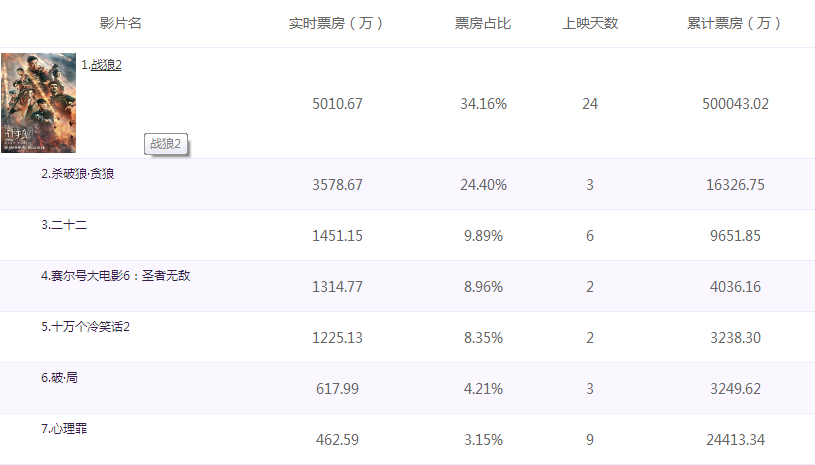 最新上映电影票房激战，热门影片的票房之战