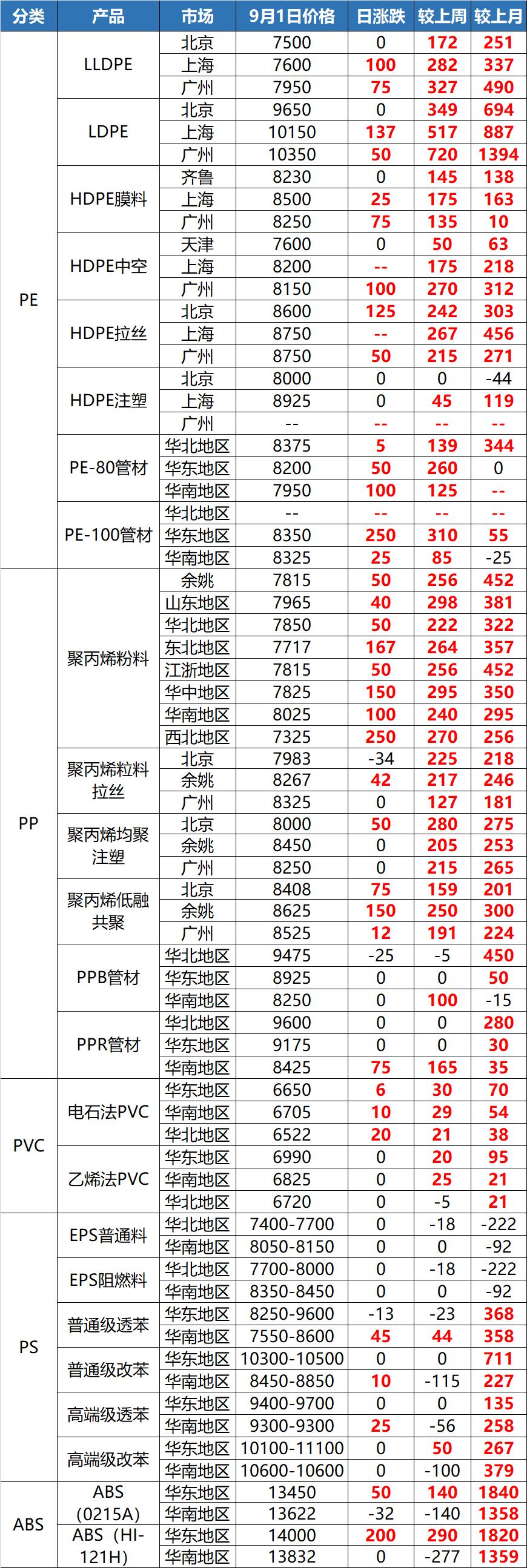 市场价格动态