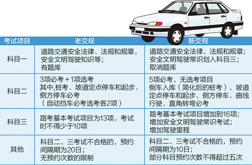 最新考驾照论述与指南