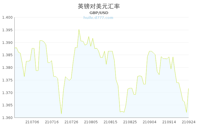 英镑兑美元最新走势分析